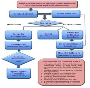 Complaints Process Flowchart - Sindh HealthCare Commission (SHCC)