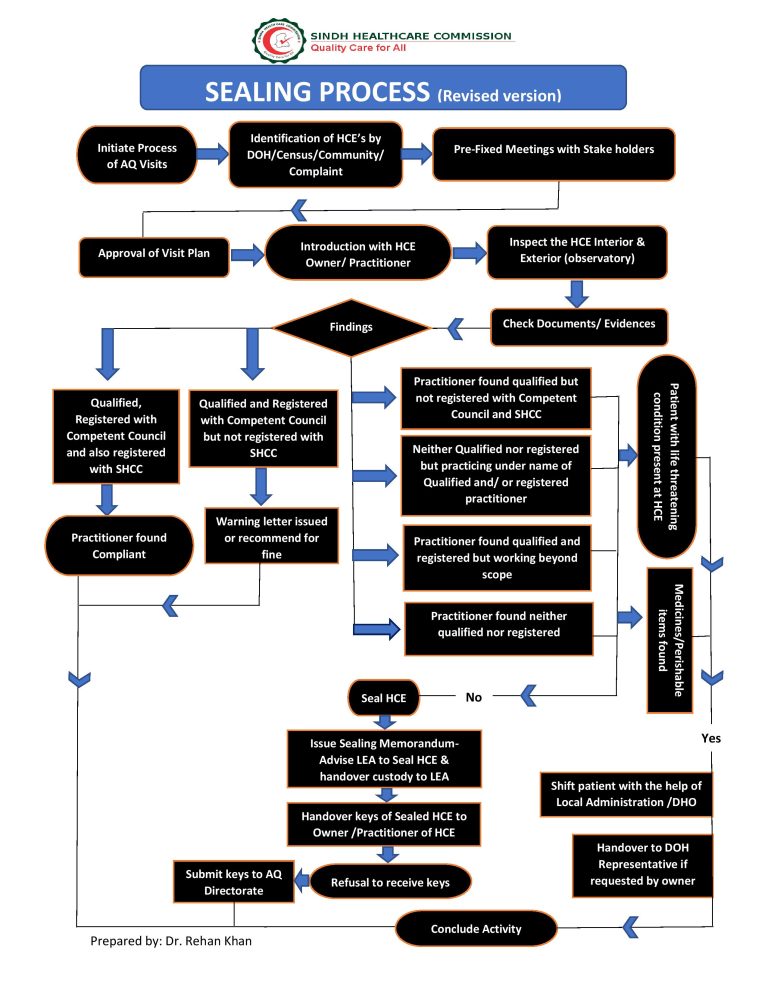 Sealing Process Sindh HealthCare Commission (SHCC)